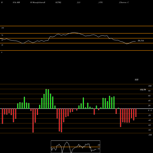 RSI & MRSI charts Chevron Corporation CVX share NYSE Stock Exchange 