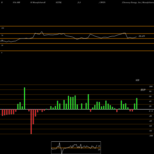 RSI & MRSI charts Clearway Energy, Inc. CWEN share NYSE Stock Exchange 