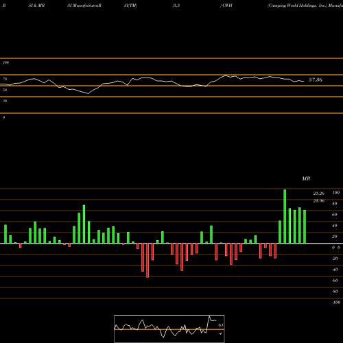 RSI & MRSI charts Camping World Holdings, Inc. CWH share NYSE Stock Exchange 