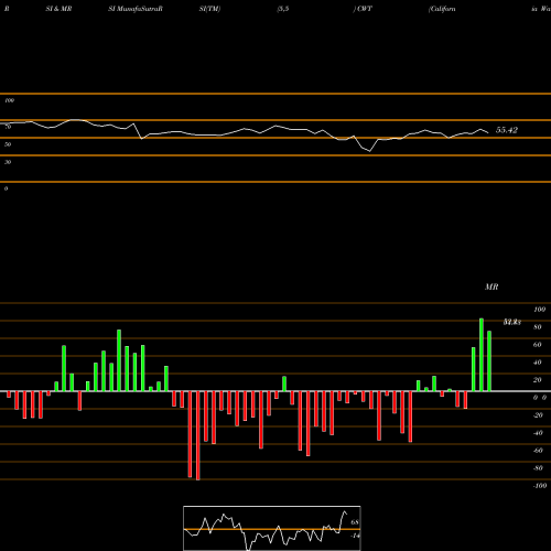 RSI & MRSI charts California Water  Service Group Holding CWT share NYSE Stock Exchange 