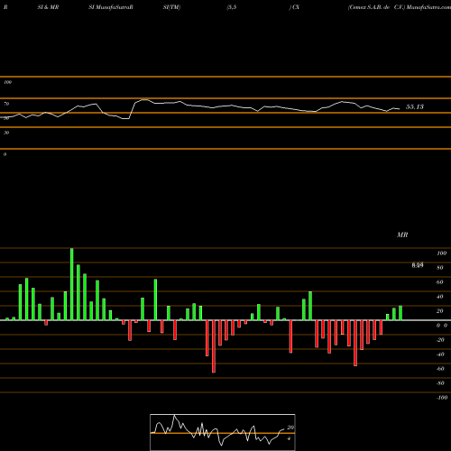 RSI & MRSI charts Cemex S.A.B. De C.V. CX share NYSE Stock Exchange 