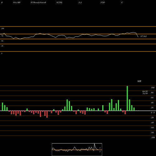 RSI & MRSI charts Concho Resources Inc. CXO share NYSE Stock Exchange 