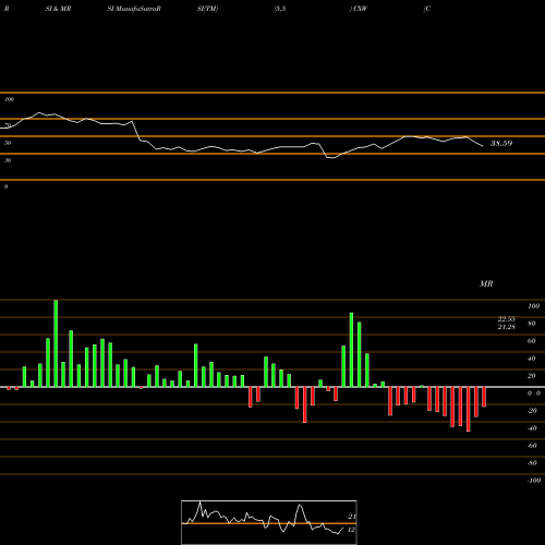 RSI & MRSI charts CoreCivic, Inc. CXW share NYSE Stock Exchange 