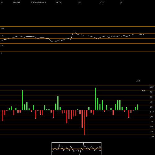 RSI & MRSI charts Community Health Systems, Inc. CYH share NYSE Stock Exchange 