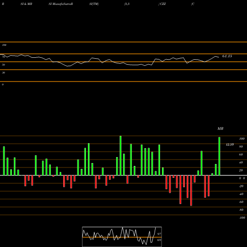 RSI & MRSI charts Cosan Limited CZZ share NYSE Stock Exchange 