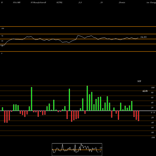 RSI & MRSI charts Dominion Energy, Inc. D share NYSE Stock Exchange 