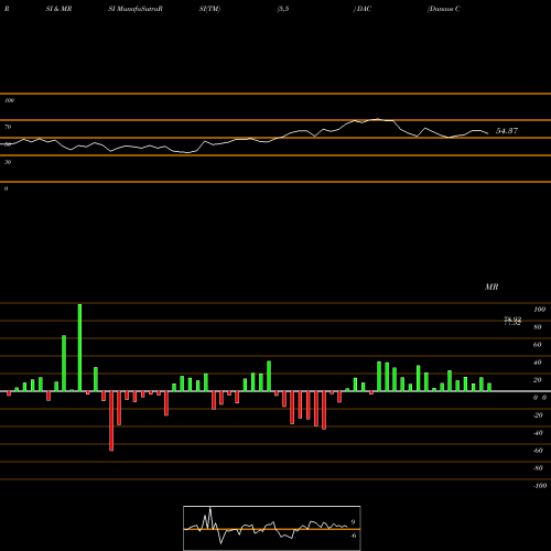 RSI & MRSI charts Danaos Corporation DAC share NYSE Stock Exchange 