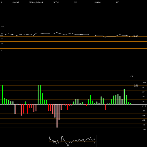RSI & MRSI charts E-Commerce China Dangdang Inc DANG share NYSE Stock Exchange 