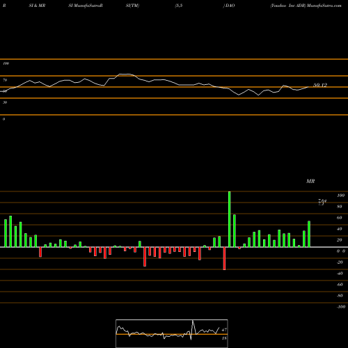 RSI & MRSI charts Youdao Inc ADR DAO share NYSE Stock Exchange 