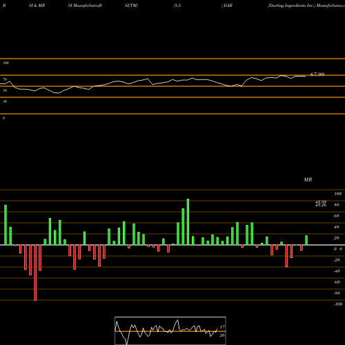 RSI & MRSI charts Darling Ingredients Inc. DAR share NYSE Stock Exchange 