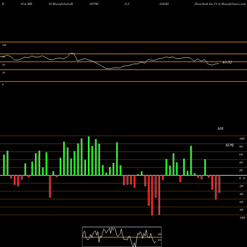 RSI & MRSI charts Doordash Inc Cl A DASH share NYSE Stock Exchange 