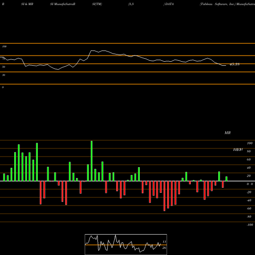 RSI & MRSI charts Tableau Software, Inc. DATA share NYSE Stock Exchange 