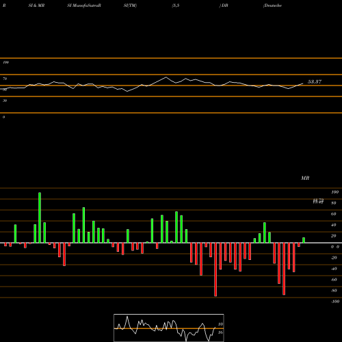 RSI & MRSI charts Deutsche Bank AG DB share NYSE Stock Exchange 