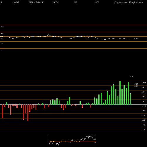 RSI & MRSI charts Dreyfus Alcentra DCF share NYSE Stock Exchange 