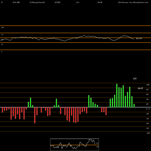 RSI & MRSI charts Ntt Docomo Inc DCM share NYSE Stock Exchange 