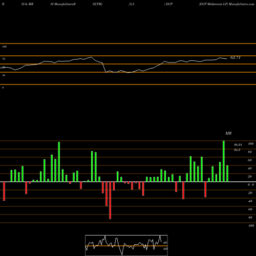 RSI & MRSI charts DCP Midstream LP DCP share NYSE Stock Exchange 