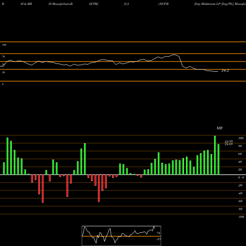 RSI & MRSI charts Dcp Midstream LP [Dcp/Pb] DCP-B share NYSE Stock Exchange 