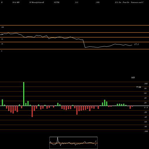 RSI & MRSI charts E.I. Du Pont De Nemours And Company DD share NYSE Stock Exchange 