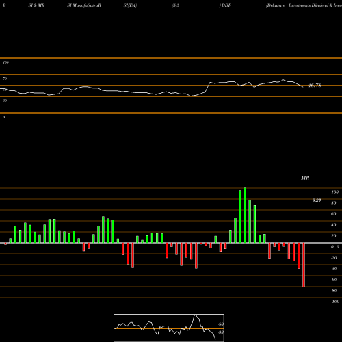 RSI & MRSI charts Delaware Investments Dividend & Income Fund, Inc. DDF share NYSE Stock Exchange 