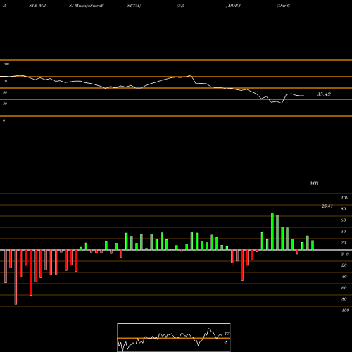 RSI & MRSI charts Ddr Corp DDR-J share NYSE Stock Exchange 