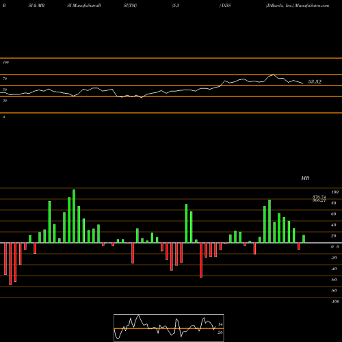 RSI & MRSI charts Dillard's, Inc. DDS share NYSE Stock Exchange 