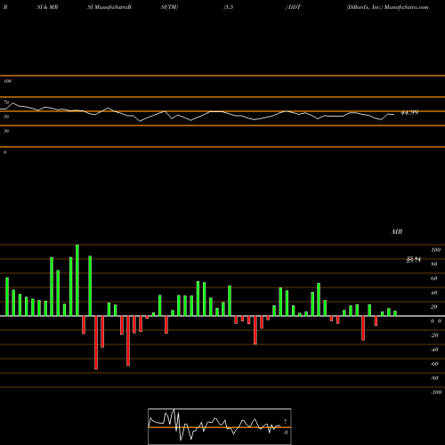 RSI & MRSI charts Dillard's, Inc. DDT share NYSE Stock Exchange 