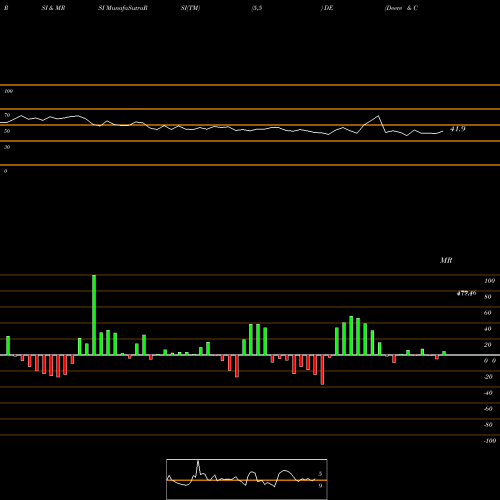 RSI & MRSI charts Deere & Company DE share NYSE Stock Exchange 