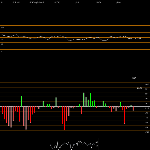RSI & MRSI charts Easterly Government Properties, Inc. DEA share NYSE Stock Exchange 
