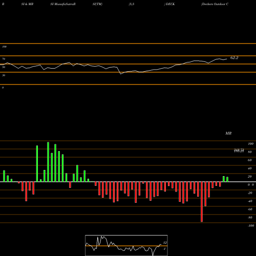 RSI & MRSI charts Deckers Outdoor Corporation DECK share NYSE Stock Exchange 