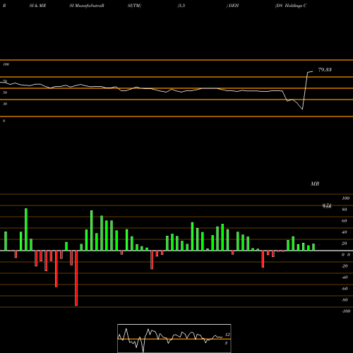 RSI & MRSI charts D8 Holdings Corp Cl A DEH share NYSE Stock Exchange 
