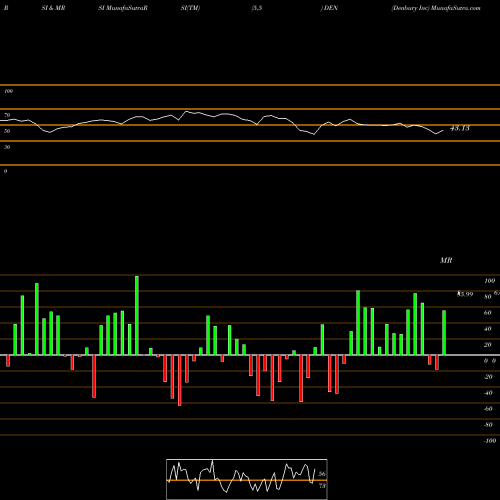 RSI & MRSI charts Denbury Inc DEN share NYSE Stock Exchange 