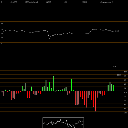 RSI & MRSI charts Despegar.com, Corp. DESP share NYSE Stock Exchange 