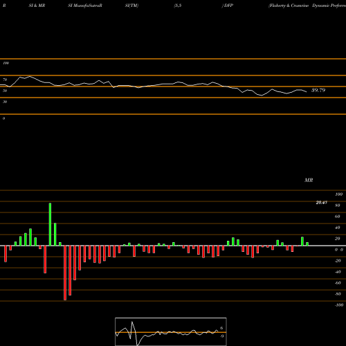 RSI & MRSI charts Flaherty & Crumrine Dynamic Preferred And Income Fund Inc. DFP share NYSE Stock Exchange 