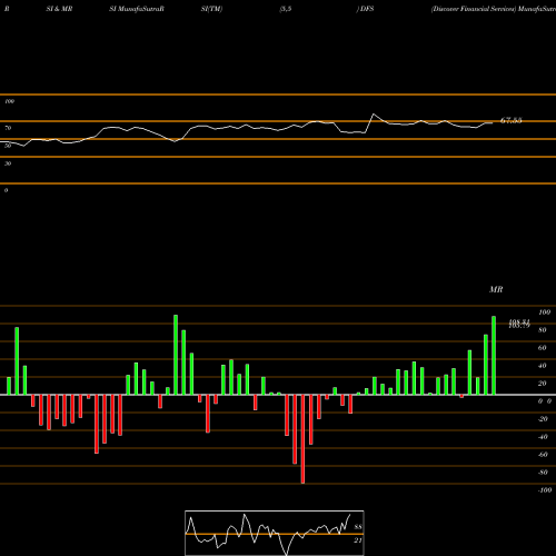 RSI & MRSI charts Discover Financial Services DFS share NYSE Stock Exchange 