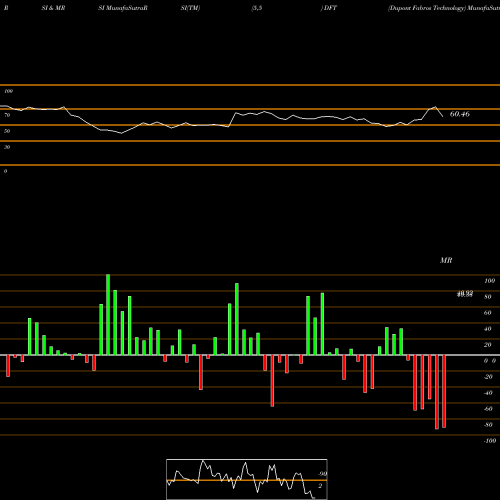 RSI & MRSI charts Dupont Fabros Technology DFT share NYSE Stock Exchange 