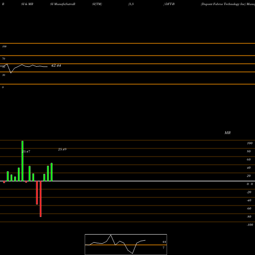 RSI & MRSI charts Dupont Fabros Technology Inc DFT-B share NYSE Stock Exchange 