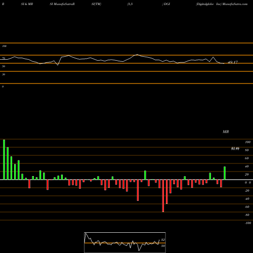RSI & MRSI charts Digitalglobe Inc DGI share NYSE Stock Exchange 