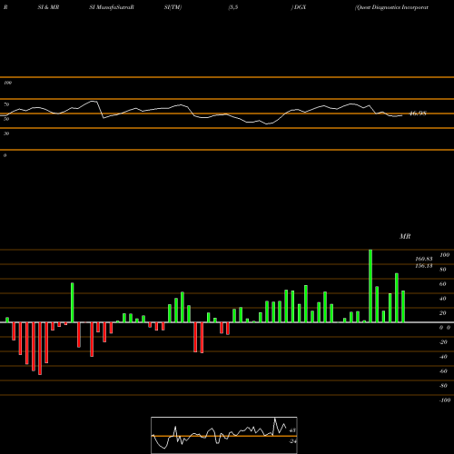 RSI & MRSI charts Quest Diagnostics Incorporated DGX share NYSE Stock Exchange 