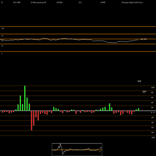 RSI & MRSI charts Dreyfus High Yield Strategies Fund DHF share NYSE Stock Exchange 