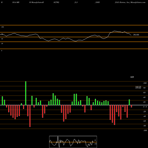RSI & MRSI charts D.R. Horton, Inc. DHI share NYSE Stock Exchange 