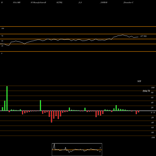 RSI & MRSI charts Danaher Corp [Dhr/Pb] DHR-B share NYSE Stock Exchange 