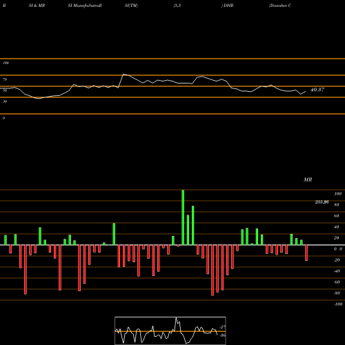 RSI & MRSI charts Danaher Corporation DHR share NYSE Stock Exchange 