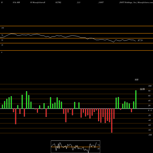RSI & MRSI charts DHT Holdings, Inc. DHT share NYSE Stock Exchange 