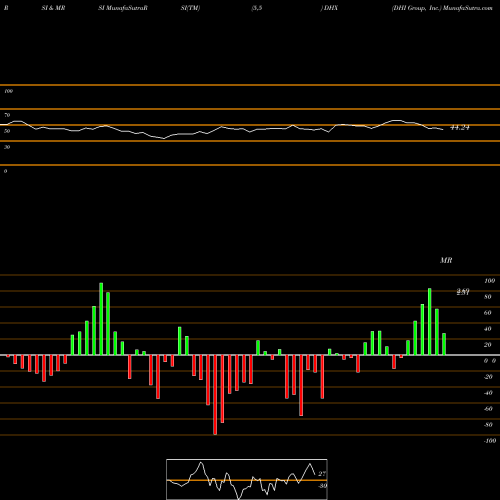 RSI & MRSI charts DHI Group, Inc. DHX share NYSE Stock Exchange 