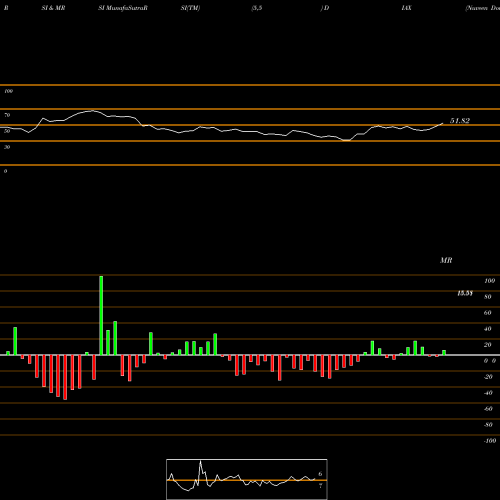 RSI & MRSI charts Nuveen Dow 30SM Dynamic Overwrite Fund DIAX share NYSE Stock Exchange 