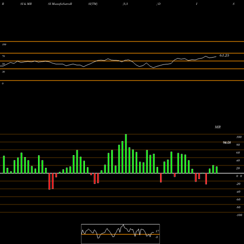 RSI & MRSI charts Walt Disney Company (The) DIS share NYSE Stock Exchange 