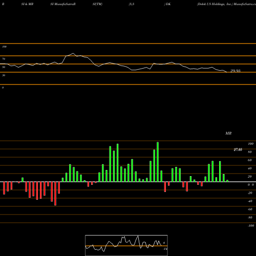 RSI & MRSI charts Delek US Holdings, Inc. DK share NYSE Stock Exchange 