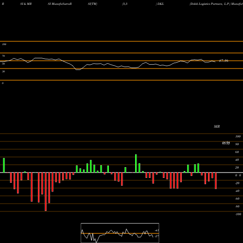RSI & MRSI charts Delek Logistics Partners, L.P. DKL share NYSE Stock Exchange 