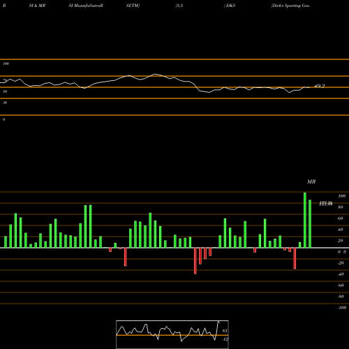 RSI & MRSI charts Dick's Sporting Goods Inc DKS share NYSE Stock Exchange 