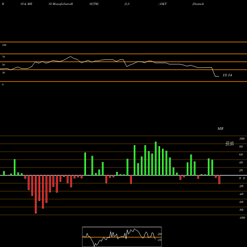 RSI & MRSI charts Deutsch Bk Contingent Cap Tr V DKT share NYSE Stock Exchange 